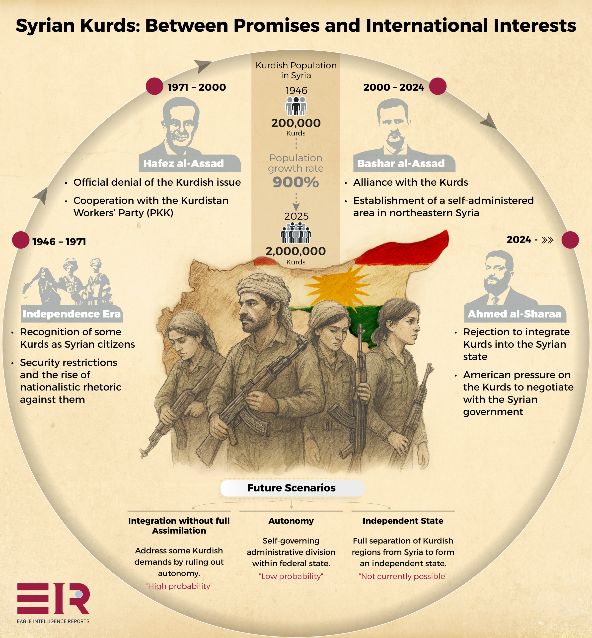 Kurdish EIR (EAGLE INTELLIGENCE REPORTS)
